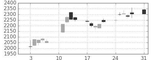 コマツの日足チャート(2020年8月)