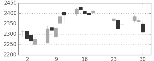 コマツの日足チャート(2020年9月)