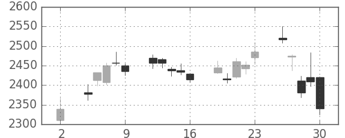 コマツの日足チャート(2020年10月)