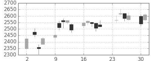 コマツの日足チャート(2020年11月)