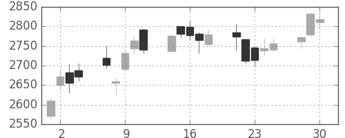 コマツの日足チャート(2020年12月)