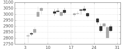 コマツの日足チャート(2021年1月)