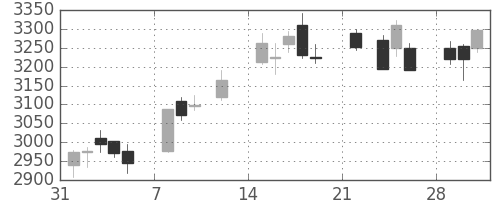 コマツの日足チャート(2021年2月)