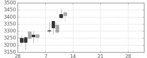 コマツの日足チャート(2021年3月)
