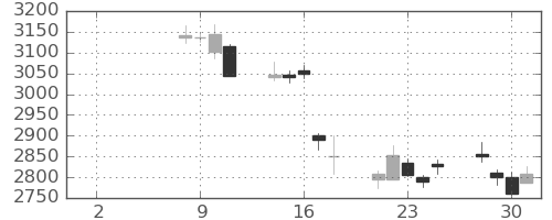 コマツの日足チャート(2021年6月)