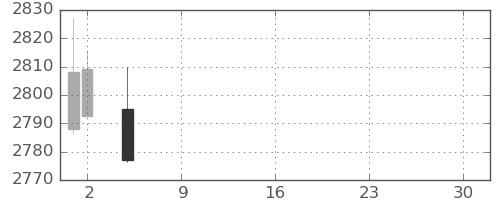 コマツの日足チャート(2021年7月)