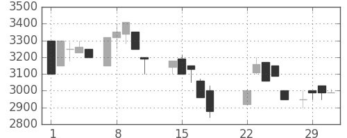 コナミＨＤの日足チャート(1988年3月)