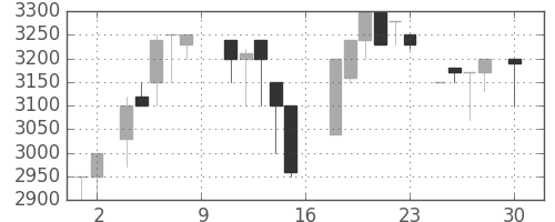 コナミＨＤの日足チャート(1988年4月)