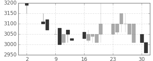 コナミＨＤの日足チャート(1988年5月)