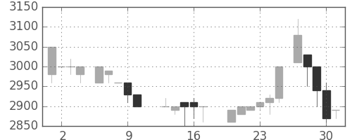 コナミＨＤの日足チャート(1988年6月)