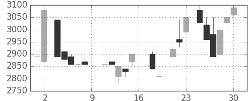 コナミＨＤの日足チャート(1988年7月)