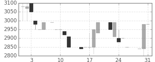 コナミＨＤの日足チャート(1988年8月)