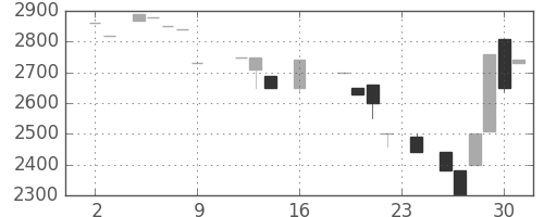 コナミＨＤの日足チャート(1988年9月)