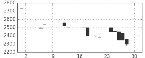 コナミＨＤの日足チャート(1988年10月)