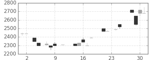コナミＨＤの日足チャート(1988年11月)
