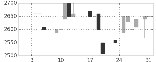 コナミＨＤの日足チャート(1989年1月)