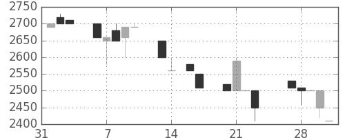 コナミＨＤの日足チャート(1989年2月)