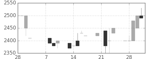 コナミＨＤの日足チャート(1989年3月)