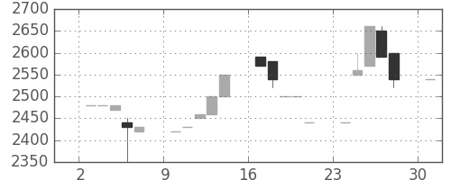 コナミＨＤの日足チャート(1989年4月)