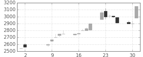 コナミＨＤの日足チャート(1989年5月)