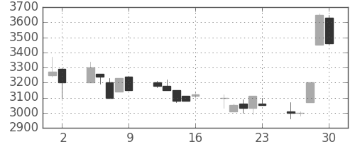 コナミＨＤの日足チャート(1989年6月)