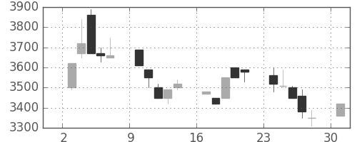 コナミＨＤの日足チャート(1989年7月)