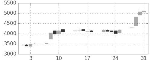 コナミＨＤの日足チャート(1989年8月)