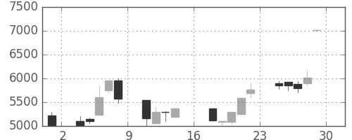 コナミＨＤの日足チャート(1989年9月)