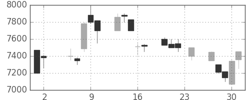 コナミＨＤの日足チャート(1989年11月)