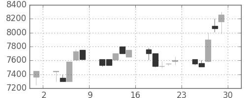 コナミＨＤの日足チャート(1989年12月)
