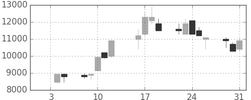 コナミＨＤの日足チャート(1990年1月)