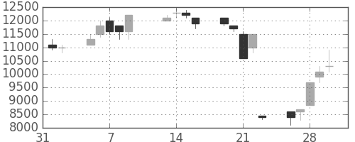 コナミＨＤの日足チャート(1990年2月)