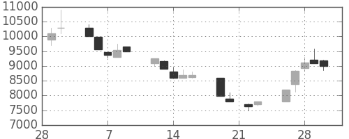 コナミＨＤの日足チャート(1990年3月)