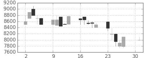 コナミＨＤの日足チャート(1990年4月)