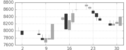 コナミＨＤの日足チャート(1990年5月)