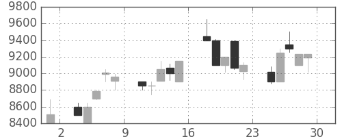 コナミＨＤの日足チャート(1990年6月)