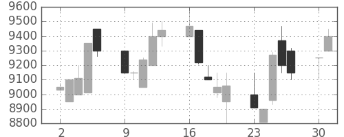 コナミＨＤの日足チャート(1990年7月)