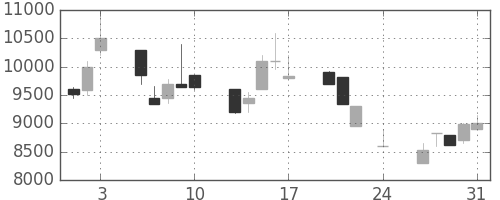 コナミＨＤの日足チャート(1990年8月)