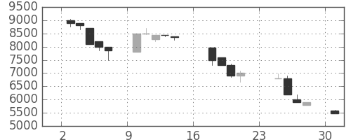 コナミＨＤの日足チャート(1990年9月)