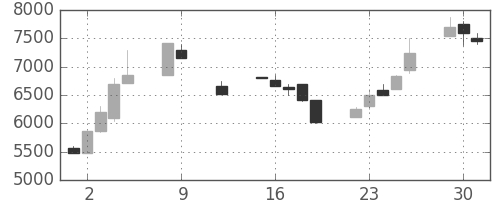コナミＨＤの日足チャート(1990年10月)