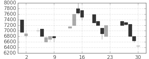 コナミＨＤの日足チャート(1990年11月)