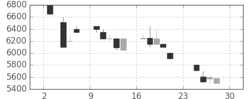 コナミＨＤの日足チャート(1990年12月)