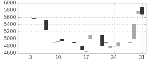 コナミＨＤの日足チャート(1991年1月)
