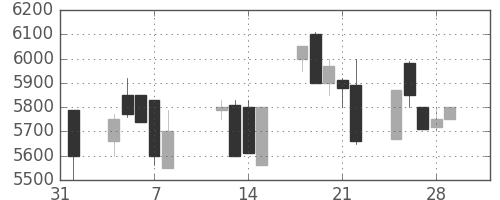 コナミＨＤの日足チャート(1991年2月)