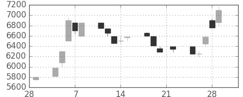 コナミＨＤの日足チャート(1991年3月)