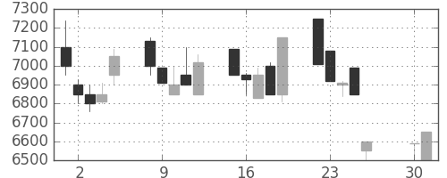 コナミＨＤの日足チャート(1991年4月)