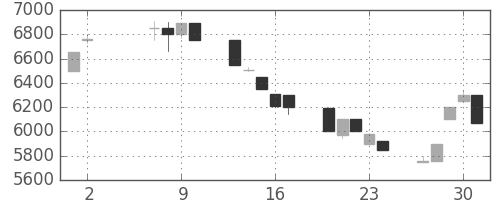 コナミＨＤの日足チャート(1991年5月)