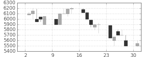 コナミＨＤの日足チャート(1991年6月)
