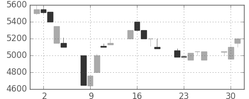 コナミＨＤの日足チャート(1991年7月)