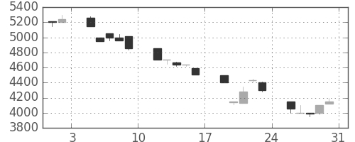 コナミＨＤの日足チャート(1991年8月)